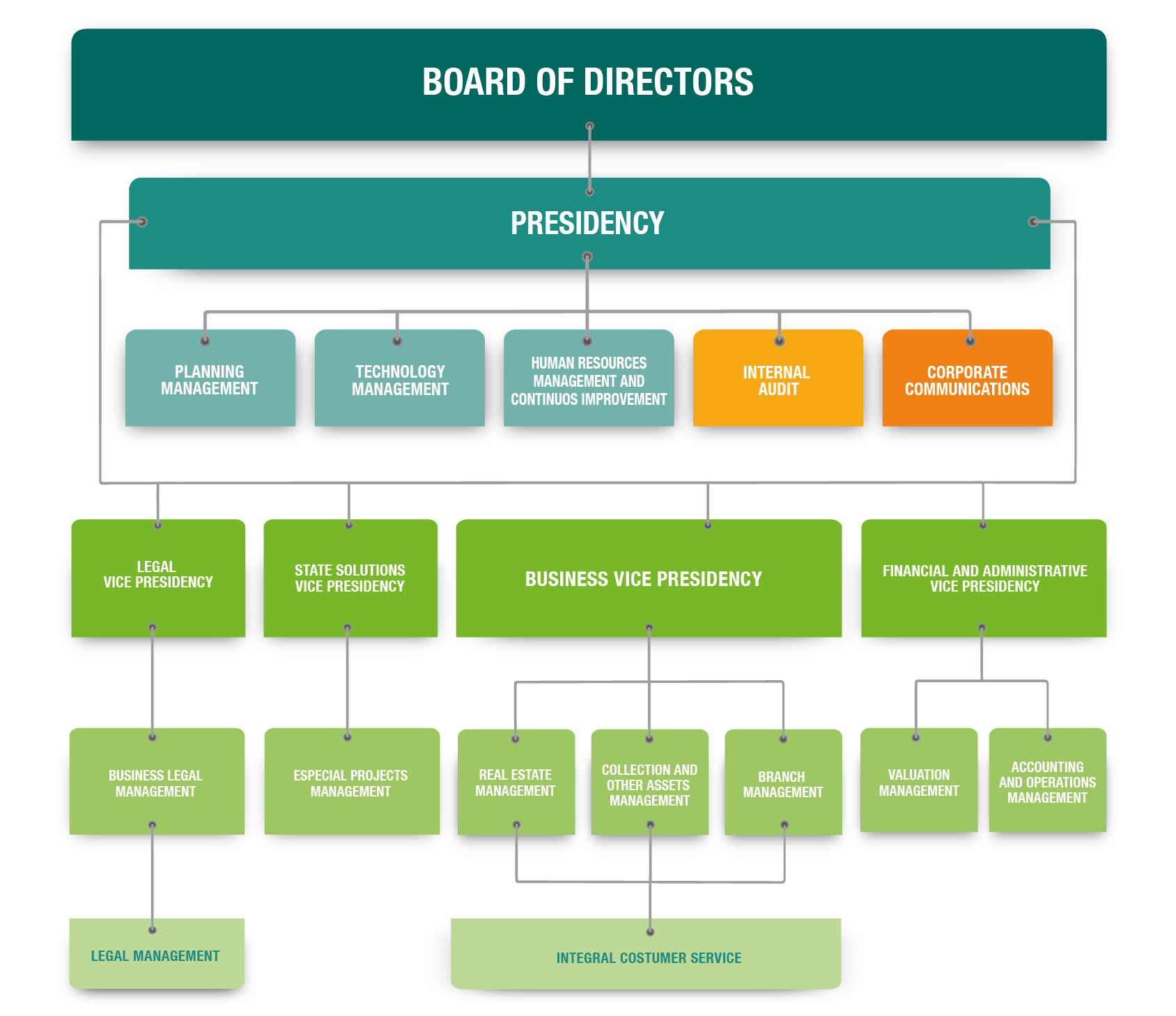 Estructura Orgánica de CISA - Central de Inversiones S.A.