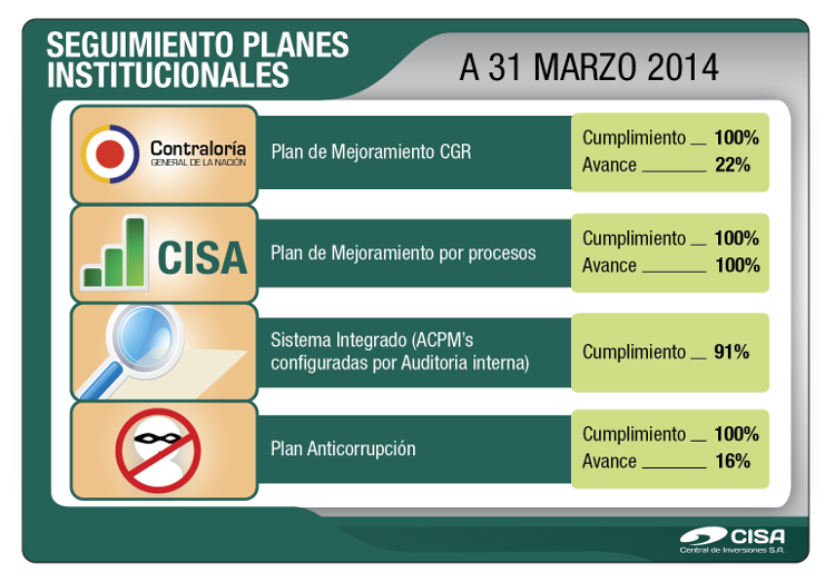 Seguimiento de Planes Institucionales a Marzo 31 de 2014