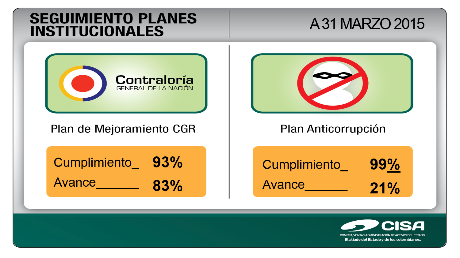 Seguimiento de Planes Institucionales a Marzo 31 de 2015